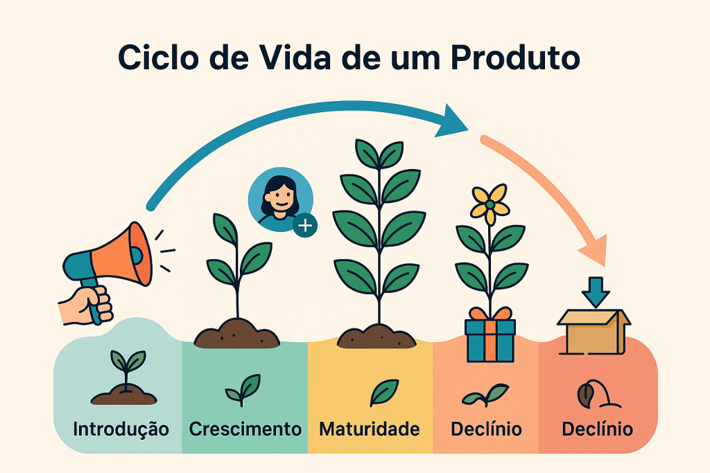 Exemplo de Ciclo de Vida de Um Produto