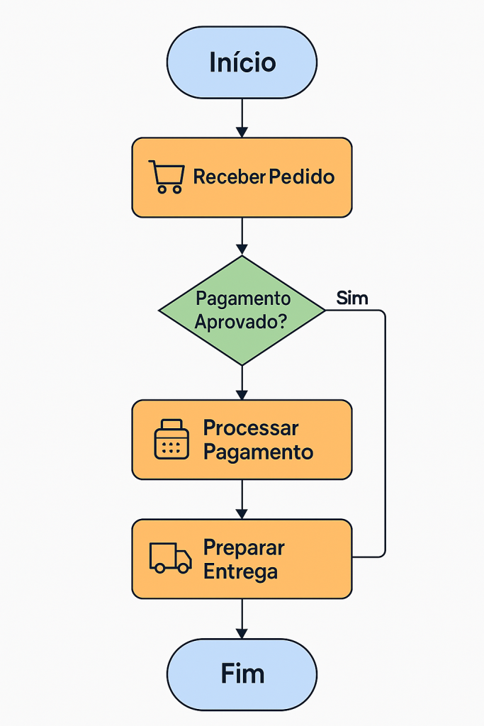 Fluxograma de Processo Simples